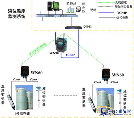 惠阳某化工储存罐物料液位温度监测系统
