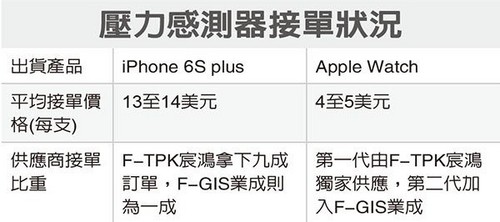 iPhone 6 Plus独享Force Touch