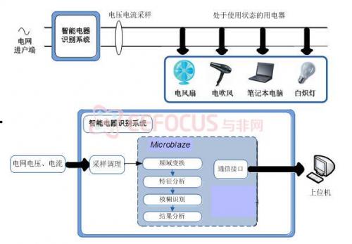 图3. 1智能电器识别系统的硬件电路结构框图