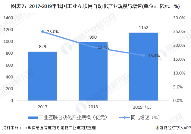 图表7：2017-2019年我国工业互联网自动化产业规模与增速(单位：亿元，%)