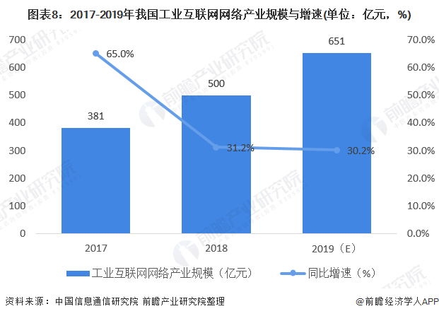 图表8：2017-2019年我国工业互联网网络产业规模与增速(单位：亿元，%)